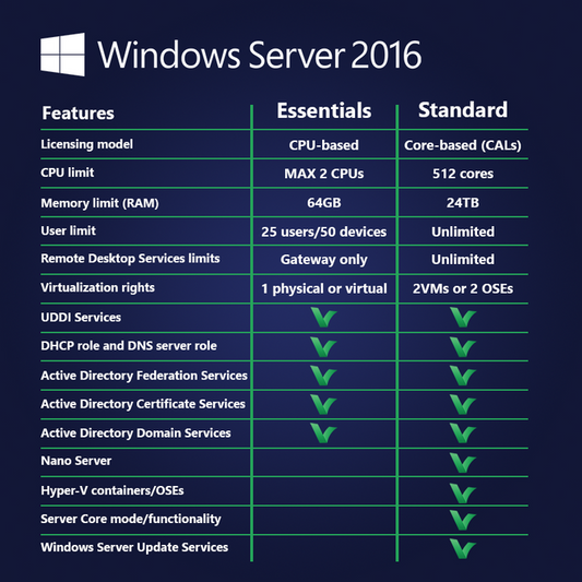 Microsoft Windows Server 2016 Essentials - Digital Licence - Softwarek